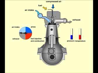 Εικόνα 3.2 Εισαγωγή αέρα και καυσίμου σε μια ΜΕΚ Πηγή : σημειώσεις του μαθήματος Μηχανές Εσωτερικής Καύσης του κυρίου Κολοκοτρώνη (Πανεπιστήμιο Δυτικής Μακεδονίας) 3.1.8.α. Ο Τετράχρονος Κύκλος Diesel Σε μια Τετράχρονη Μηχανή Diesel συμβαίνουν τα παρακάτω: 1.