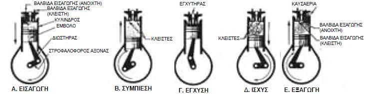 3. Καύση Η καύση βρίσκεται σε πλήρη εξέλιξη μέχρι το ΑΝΣ και συνεχίζεται ισόθλιπτα μέχρι να ολοκληρωθεί η έγχυση του καυσίμου και το έμβολο να αρχίσει να κινείται προς το ΚΝΣ. 4.