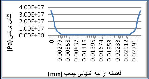 ارائه و تحليل روش مناسب جهت افزایش استحکام اتصاالت چسبي در حالت حجم چسب یکسان 00 3- تحليل اجزا محدود در این قسمت نمونه های اتصاالت چسبی در حالت رایج و حالت پیشنهادی با حجم چسب یکسان بوسیله نرم افزار