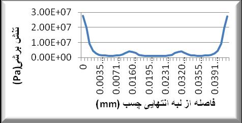 09 فصلنامه علمي پژوهشي مهندسي مکانيک جامدات/پائيز 2930 /سال ششم/ شماره ویژه دوم نمودار) 2 ( منحنی تنش برشی - فاصله برای حالت پیشنهادی حجم چسب یکسان همانطور که این نمودار نشان میدهد تنش بیشینهای که در