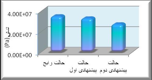 البته در این پژوهش حالت حجم چسب یکسان ذکر شده است که به دلیل ایجاد فضای خالی در حجم چسب طول اتصال اندکی افزایش می یابد.