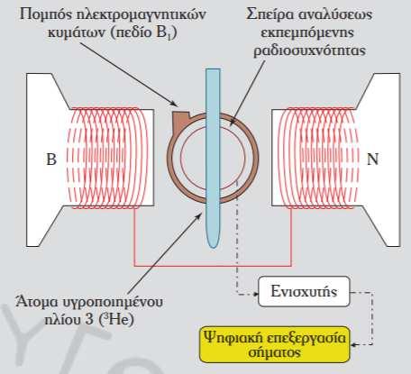 Εικόνα 37 Με την εφαρµογή του δεύτερου µαγνητικού πεδίου Β1, το διάνυσµα µαγνητικής ροπής του πυρήνα µ (ο άξονας περιστροφής του), εκτρέπεται της κατακορύφου.