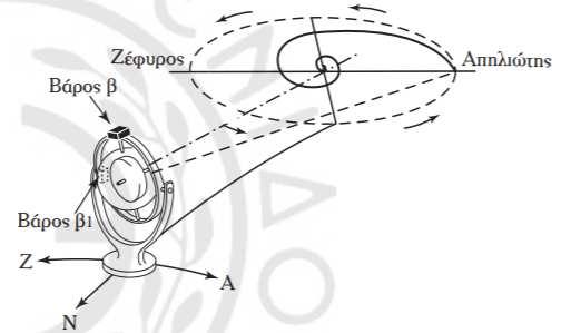Εικόνα 46 Γυροσκόπιο µε πρόσθετο βάρος αποσβέσεως ταλαντώσεων Εικόνα 47 Απόσβεση ταλαντώσεων και σταθεροποίηση του άξονα περιστροφής στη διεύθυνση του Βορρά.