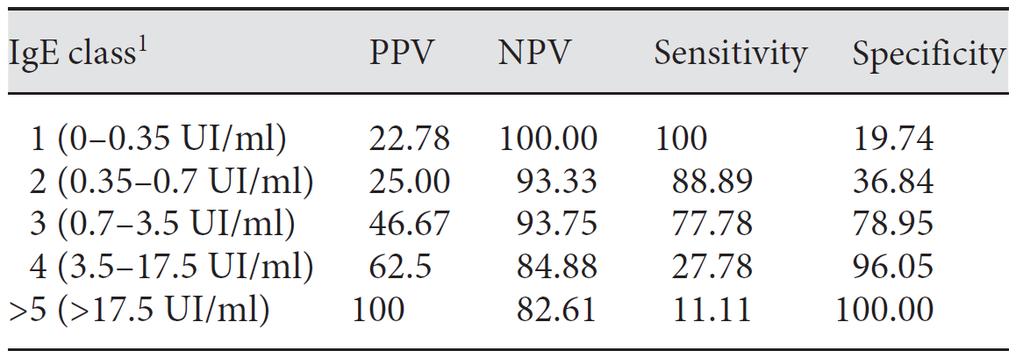 Positive and negative predictive values, sensitivity and specificity between the reintroduction