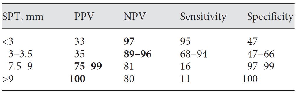 Positive and negative predictive values, sensitivity and specificity between the reintroduction