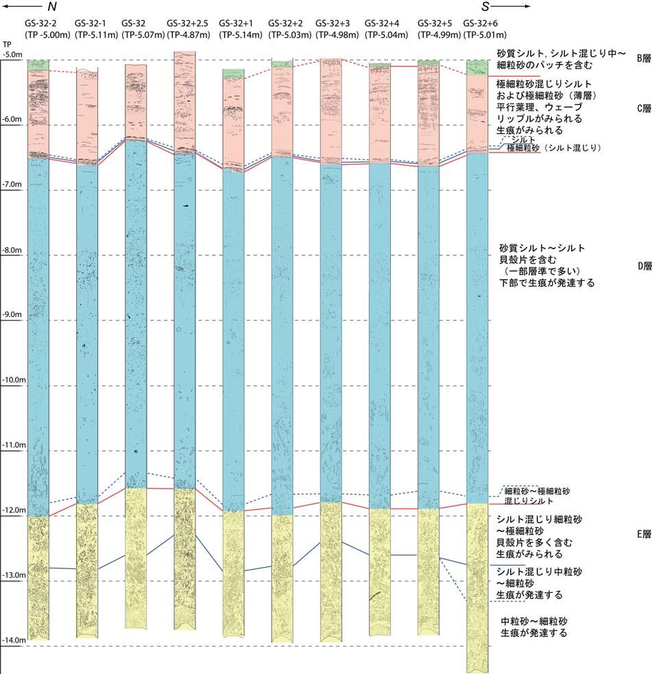 Fig. /. Estimated cross section at the riverbed of the Old-Edo River based on the Geo-slicer survey. ***.