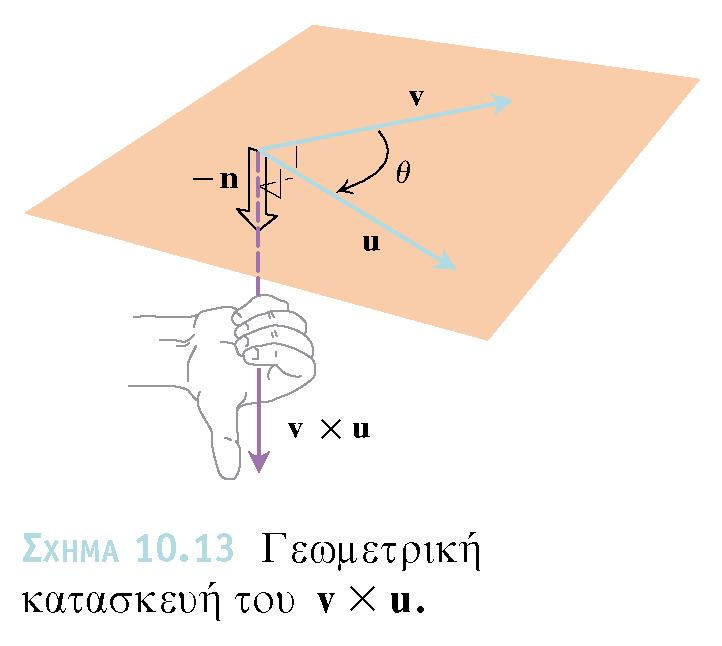 που είναι διάνυσµα u v = u v sin(θ ( ˆn Το µοναδιαίο διάνυσµα ˆn είναι κάθετο στο επίπεδο των u, v και η φορά του δίνεται από τον