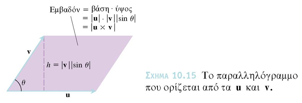 διανύσµατα είναι παράλληλα αν και µόνο αν το εξωτερικό τους γινόµενο είναι µηδέν Ιδιότητες u v = v u (a u (b v = ab ( u v u ( v + w