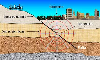 5.- Método sísmico Estrutura Interna da Terra O estudo das ondas sísmicas é