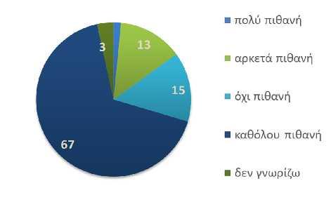 Μηνιαίες προβλέψεις Πρόθεση αποταμίευσης Νοέμβριος Οκτώβριος Σημαντική