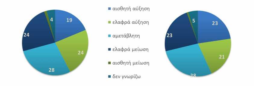 Μηνιαίες προβλέψεις Εξέλιξη της ανεργίας Νοέμβριος Οκτώβριος Λιγότερο