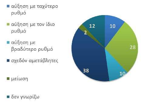 Μηνιαίες προβλέψεις Εξέλιξη των