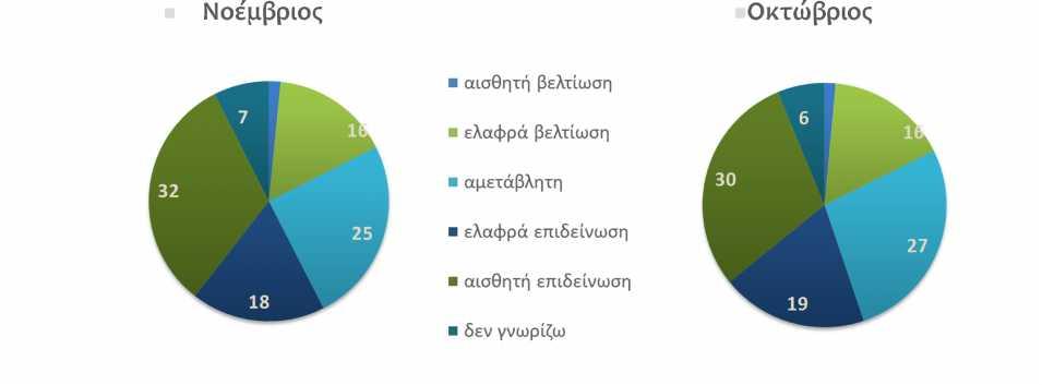 Μηνιαίες προβλέψεις Μεταβολή οικονομικής κατάστασης της χώρας Νοέμβριος Οκτώβριος Ανάκαμψη