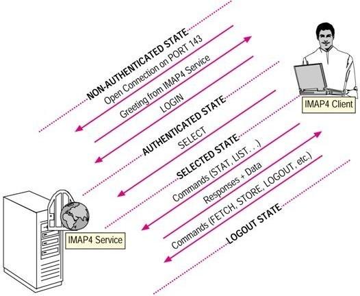 Internet Message Access Protocol Έχει πολύ περισσότερα χαρακτηριστικά από το POP Είναι πολύ πιο πολύπλοκο από το POP