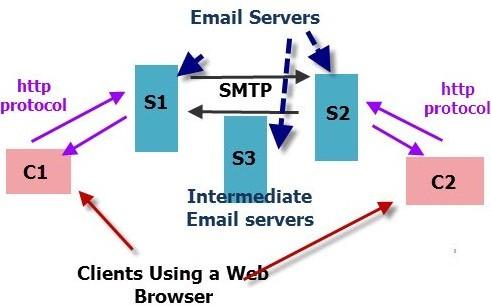 Web Based E-Mail (HTTP) Επικοινωνία εξυπηρετητή χρήστη και απομακρυσμένου γραμματοκιβωτίου μέσω του πρωτοκόλλου HTTP Λήψη