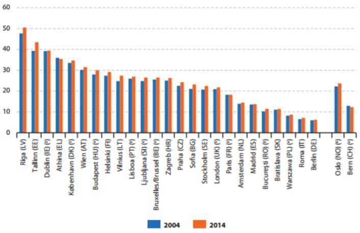 είναι το Παρίσι και το Λονδίνο, με πληθυσμό που ξεπερνά τα 10 εκατομμύρια κατοίκους.