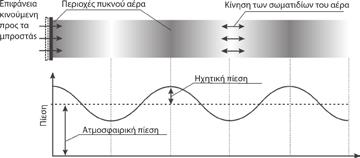 ΚΕΦΑΛΑΙΟ 1: ΑρχΕΣ ΑΚΟΥΣΤΙΚΗΣ Ακουστοί ήχοι Σχήμα 1.8 Ζώνες ηχητικών συχνοτήτων στην κλίμακα συχνοτήτων 3.