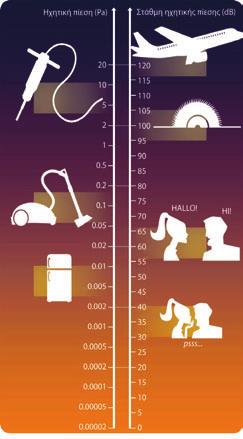 ΚΕΦΑΛΑΙΟ 1: ΑρχΕΣ ΑΚΟΥΣΤΙΚΗΣ Αντιστρόφως, ο δυνατότερος ήχος που μπορεί να ακούσει ένα ανθρώπινο αυτί έχει πίεση 20 Pa (ένας ήχος με τόσο υψηλή πίεση γίνεται επώδυνα αντιληπτός από το αυτί).