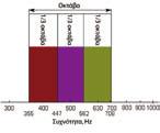 Σύμφωνα με τα διεθνή αποδεκτά πρότυπα, η ζώνη συχνοτήτων των ακουστών ήχων μπορεί να χωριστεί σε δέκα ζώνες εύρους μίας οκτάβας.