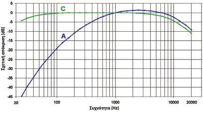 ως εκ τούτου, οι τιμές στάθμης ηχητικής πίεσης, εκφρασμένες σε db (χωρίς διόρθωση συχνότητας) και σε db(a), ποικίλλουν σημαντικά στους ήχους με συνιστώσες χαμηλής και υψηλής συχνότητας.