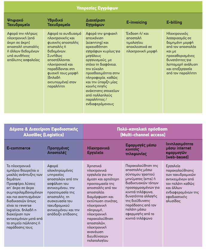 Πηγή: ΕΕΤΤ 2011, Accenture Research and Insights