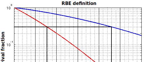 Σχετική βιολογική αποτελεσματικότητα Relative Biological Effect - RBE Καθώς το LETαυξάνει, αυξάνει και η ικανότητα της ακτινοβολίας να προκαλεί βιολογική ζημιά.