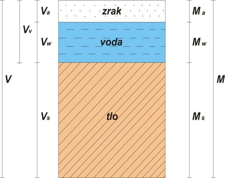 2.3 TROKOMPONENTNA GRAĐA TLA Ukupni volumen tla sastoji se od čvrstih čestica tla i od međuprostora - pora.