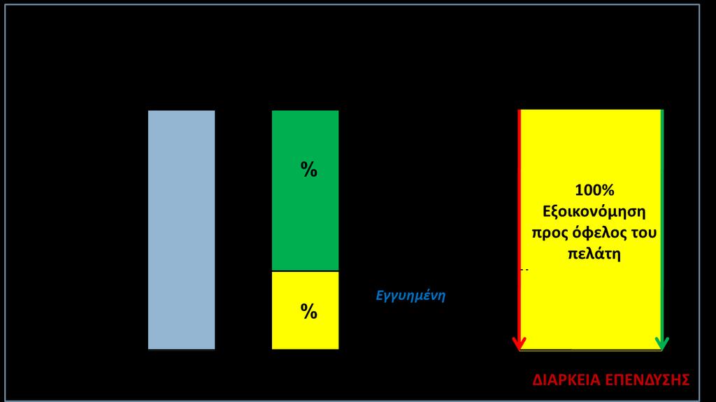 Αξιοποίηση των παρόχων ενεργειακών υπηρεσιών - εναλλακτικός τρόπος χρηματοδότησης έργων