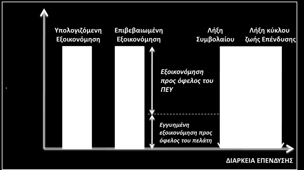 αποτέλεσμα (εξοικονόμηση ενέργειας) που επιτυγχάνεται Μητρώο Παρόχων Ενεργειακών Υπηρεσιών: Η