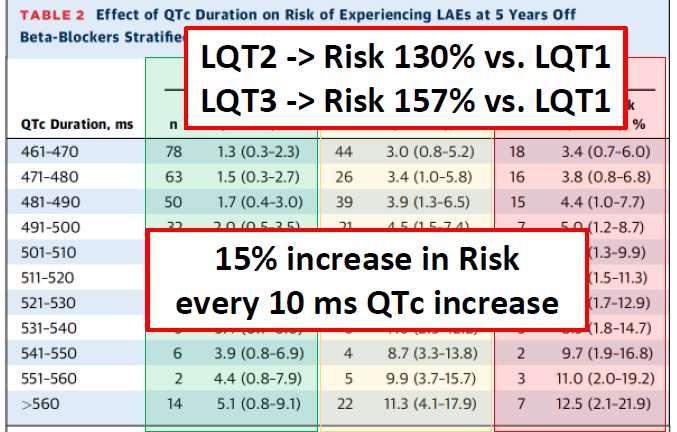 Genotype and QTc Duration