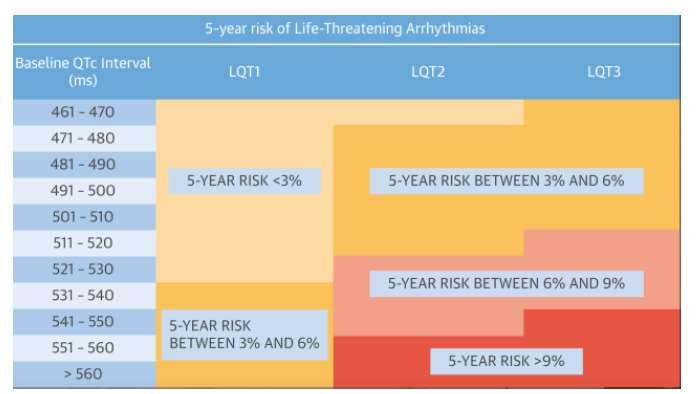 Calculated 5 year Risk