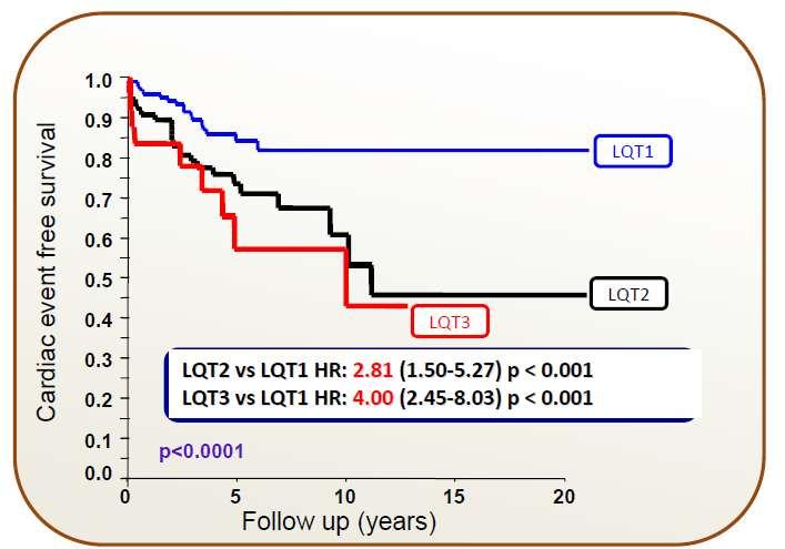 Arrhythmic Events on b