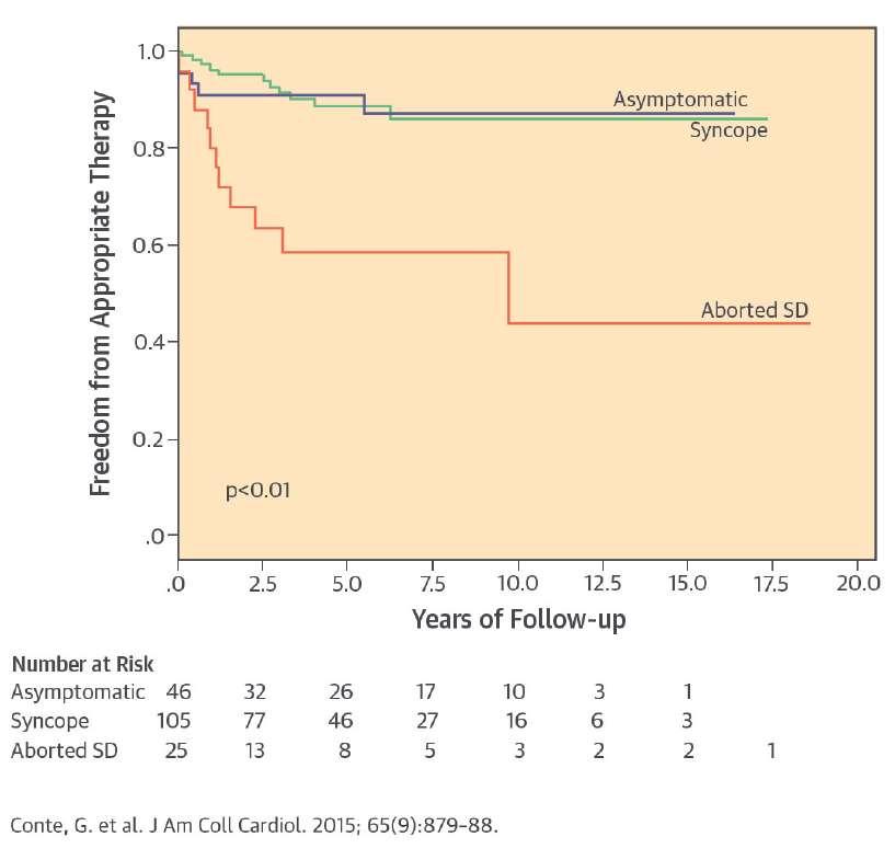 Aborted SCD Risk of recurrent VF among patients presenting