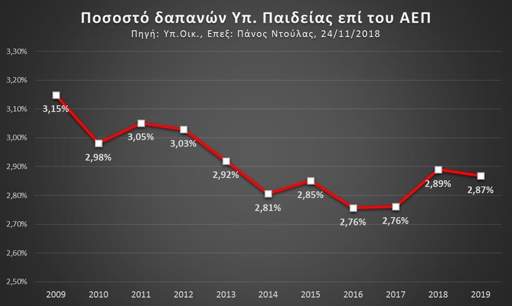 Ποσοστό επί του ΑΕΠ Σε ποσοστό του ΑΕΠ, ο Προϋπολογισμός ανέρχεται σε 2,87%, όπως φαίνεται στον Πίνακα.