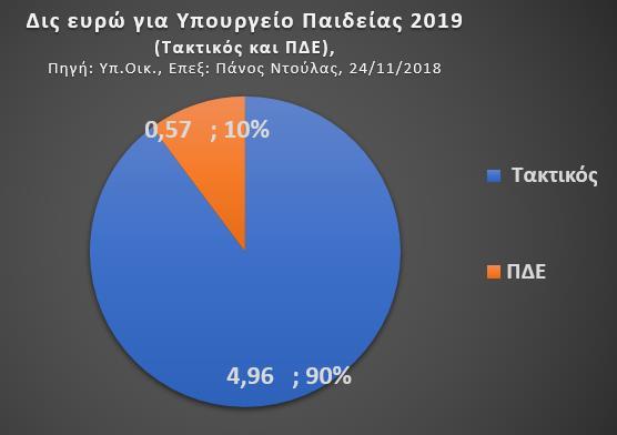 Τακτικός -ΠΔΕ Από τα 5,5 δις, περίπου το 90% είναι του Τακτικού Προϋπολογισμού