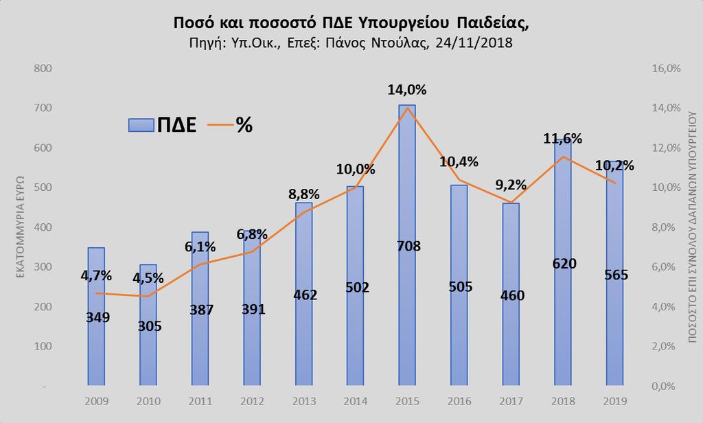 Ποσό και ποσοστό ΠΔΕ Με αρκετές αυξομειώσεις, το ποσοστό του ΠΔΕ επί των συνολικών δαπανών του Υπουργείου