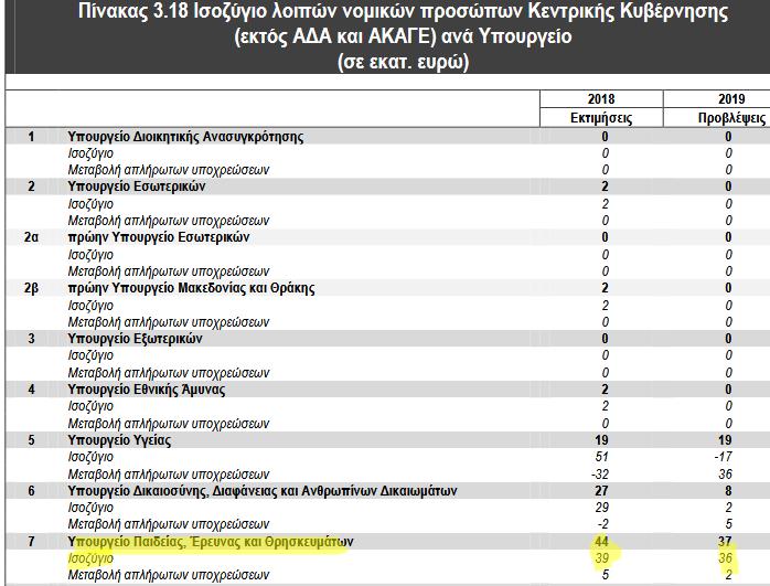 Σελ 76, «Λοιπά νομικά πρόσωπα» Σελ. 111, «Παρουσίαση με στοιχεία προϋπολογισμού επίδοσης τριών κύριων κυβερνητικών πολιτικών» «.