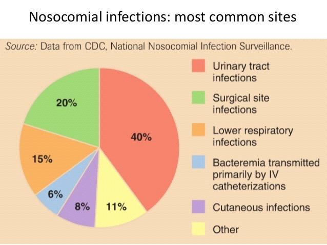 Νοσοκοµειακή Λοίµωξη (hospital-acquired infections, HAIs) Οι λοιµώξεις που εµφανίζονται σε ασθενείς µετά την είσοδό τους στο νοσοκοµείο, οι οποίες είτε είχαν εκδηλωθεί ή ήταν σε