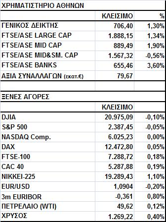 Γενικός Δείκτης Εικόνα Αγοράς Άνοδος στο Χ.Α. Ο Γενικός Δείκτης έκλεισε στις 706,40 μονάδες, σημειώνοντας κέρδη 1,30%.