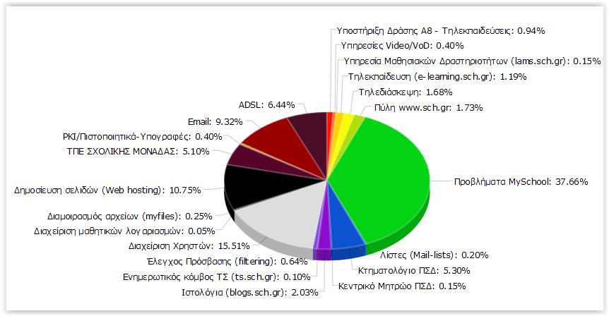 Helpdesk - Υποστήριξη Χρηστών Helpdesk (helpdesk.sch.