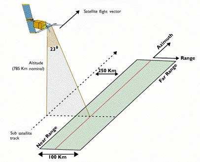 Γεωµετρία λήψης 21/02/2011 Σχήµα 1.12 H πλευρική απόσταση εδάφους (ground range) είναι η απόσταση επί του εδάφους οποιουδήποτε στόχου από το σηµείο ναδίρ του radar.