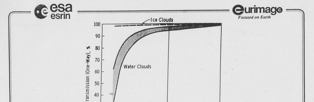Το σχήµα 3α παρουσιάζει το % ποσοστό διαπερατότητας των µικροκυµάτων διαµέσου των σύννεφων, σε συνάρτηση µε το µήκος κύµατος. Το σχήµα 1.