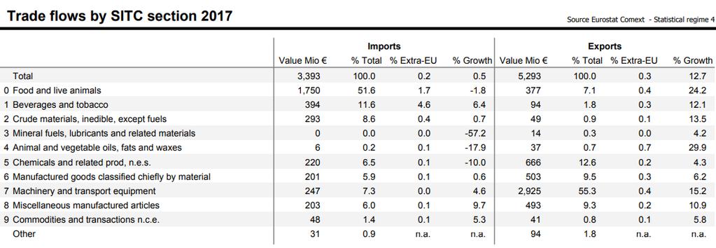 Η ΕΕ εξάγει στην Νέα Ζηλανδία κυρίως μηχανήματα και εξοπλισμό μεταφορών (55.3%), χημικά προϊόντα (12.6%) και διάφορα βιομηχανικά είδη (9.3%). Αντίστοιχα, οι μεγαλύτερες εξαγωγές της Νέα Ζηλανδίας στην ΕΕ αποτελούνται από τρόφιμα και ζώντα ζώα (51.