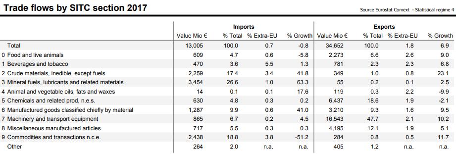 Η ΕΕ εξάγει στην Αυστραλία κυρίως μηχανήματα και εξοπλισμό μεταφορών (47.7%), χημικά προϊόντα (18.6%) και διάφορα βιομηχανικά είδη (12.1%).