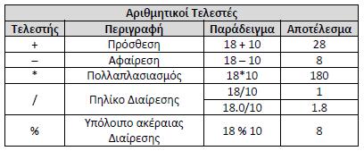 Αριθμητικοί τελεστές Στη Java η λειτουργία των τελεστών σε κάποιες περιπτώσεις εξαρτάται από τους τύπους δεδομένων που τους πλαισιώνουν.