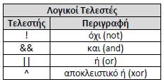 Παρακάτω δίνεται ο πίνακας αλήθειας για όλους τους λογικούς τελεστές