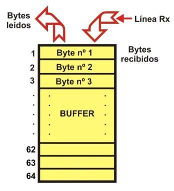 Λήψη Δεδομένων Bytes που διαβάσθηκαν