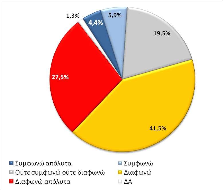 Βακμόσ υμφωνίασ με τθν πρόταςθ: «Γενικά μου αρζςει