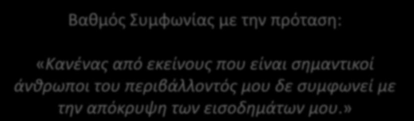 Βακμόσ υμφωνίασ με τθν πρόταςθ: «Κανζνασ από εκείνουσ που είναι ςθμαντικοί