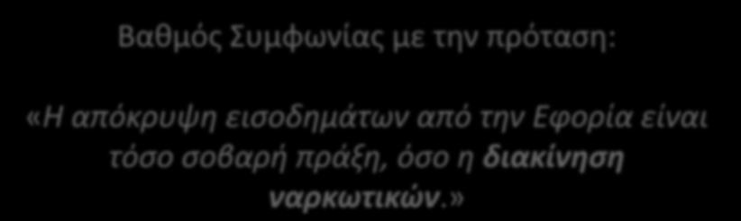 Βακμόσ υμφωνίασ με τθν πρόταςθ: «Η απόκρυψθ ειςοδθμάτων από τθν